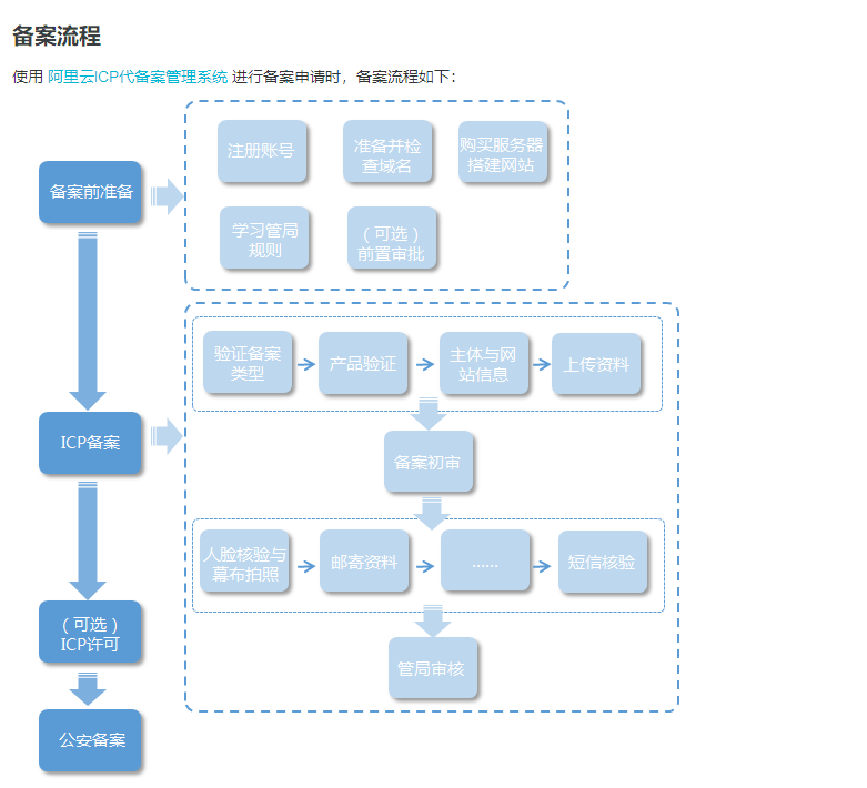 域名备案流程